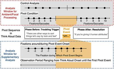 Ambient and focal attention during complex problem-solving: preliminary evidence from real-world eye movement data